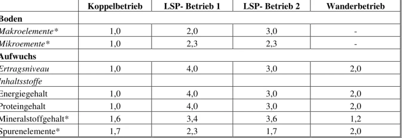Tabelle 15:   Rangfolgeziffern der Betriebe bezüglich verschiedener Bewertungs-  kriterien zum Boden bzw