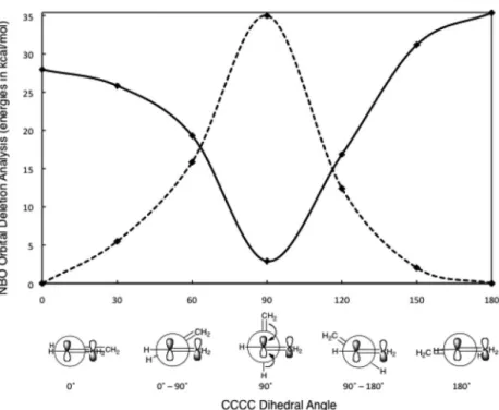 Fig. 3 Conjugation (solid line) and hyperconjugation (dashed line) interconversion upon the central C–C bond rotation of 1,3-butadiene (CCCC dihedral angle rotated at 30º intervals), estimated by computed NBO second-order perturbation analysis (at HF/6-31G