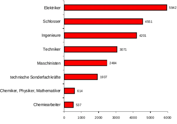 Tabelle 1:  Verfügbarkeit qualifizierter Fachkräfte im Bundesländervergleich  (Index: Berlin-Brandenburg = 100; Stand: August 2007) * 