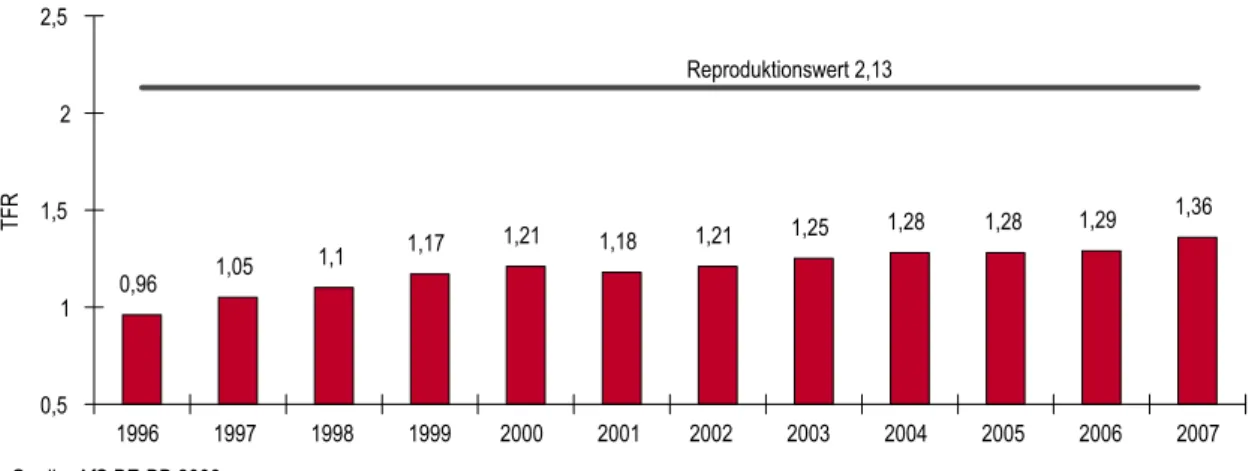 Abbildung 2 Bevölkerungsentwicklung nach Wanderungs - und natürlichem Saldo von 1991 bis 2007 