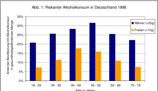 Abb. 1: Riskanter Alkoholkonsum in Deutschland 1998