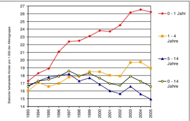 Abb. 2: Rate der wegen einer Verletzung im Krankenhaus behandelten Kinder nach Altersgruppen für 2000-2005, Brandenburg/Deutschland; Quelle:  Krankenhaus-diagnosestatistik, eigene Berechnungen