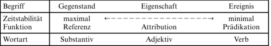 Tabelle 2: Prototypische temporale Eigenschaften lexikalischer Kategorien
