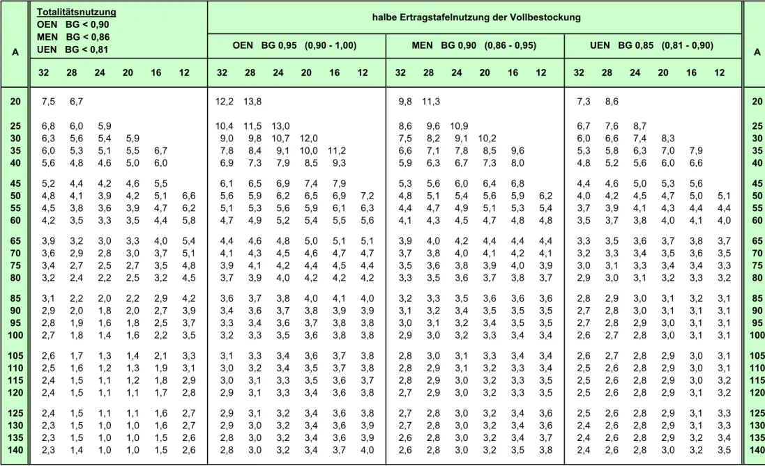 Tabelle 3.2: 5jährige Nutzungsprozente/Schaftholz (Anfangsvorrat = 100 %) für vom Tafelvollschluß abweichende Bestockungsgrade