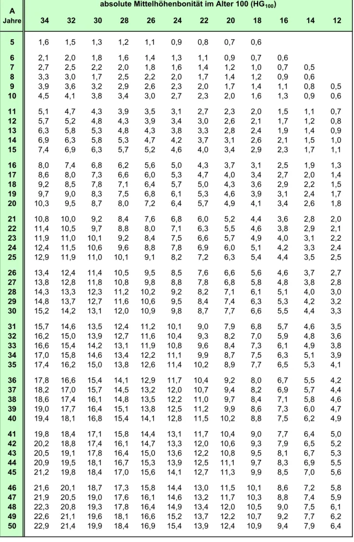 Tabelle 3.4: Bonitierungstabelle für Kiefern-Jungwüchse und -Jungbestände (Mittelhöhe/m) A Jahre 34 32 30 28 26 24 22 20 18 16 14 12 5 1,6 1,5 1,3 1,2 1,1 0,9 0,8 0,7 0,6 6 2,1 2,0 1,8 1,6 1,4 1,3 1,1 0,9 0,7 0,6 7 2,7 2,5 2,2 2,0 1,8 1,6 1,4 1,2 1,0 0,7 0