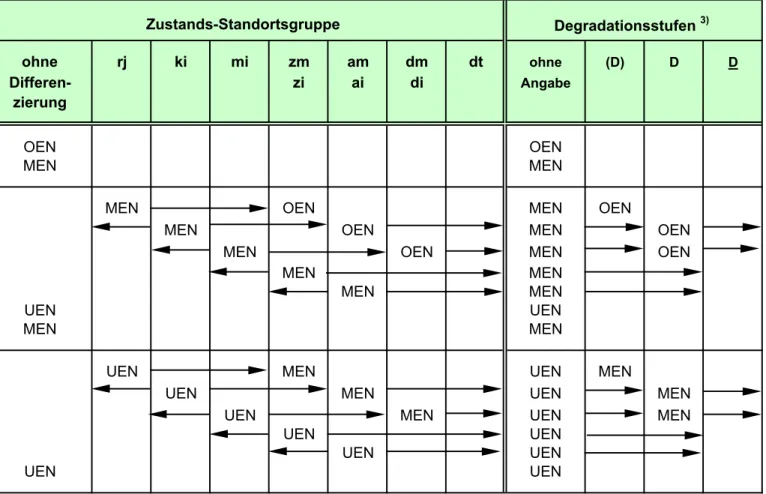 Tabelle 3.5: Einstufung des Ertragsniveaus von Kiefernbeständen im nordostdeutschen Tiefland nach Standortsgruppen