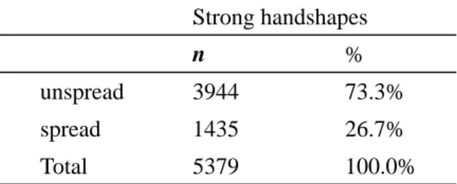 Table 6.   SignTyp spreading values for strong IMRP handshapes with extended, bent  or curved postures Strong handshapes n % unspread 3944 73.3% spread 1435 26.7% Total 5379 100.0% 3.1.1.6 Thumb