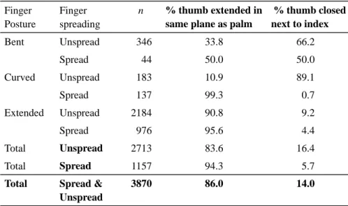 Table 7.  Thumb posture data for strong hand in SignTyp Finger 