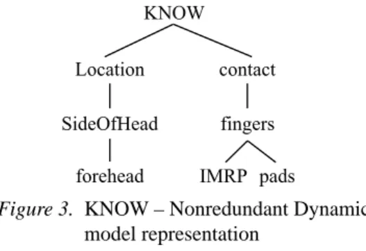 Figure 2.  KNOW – Redundant dynamic model representation