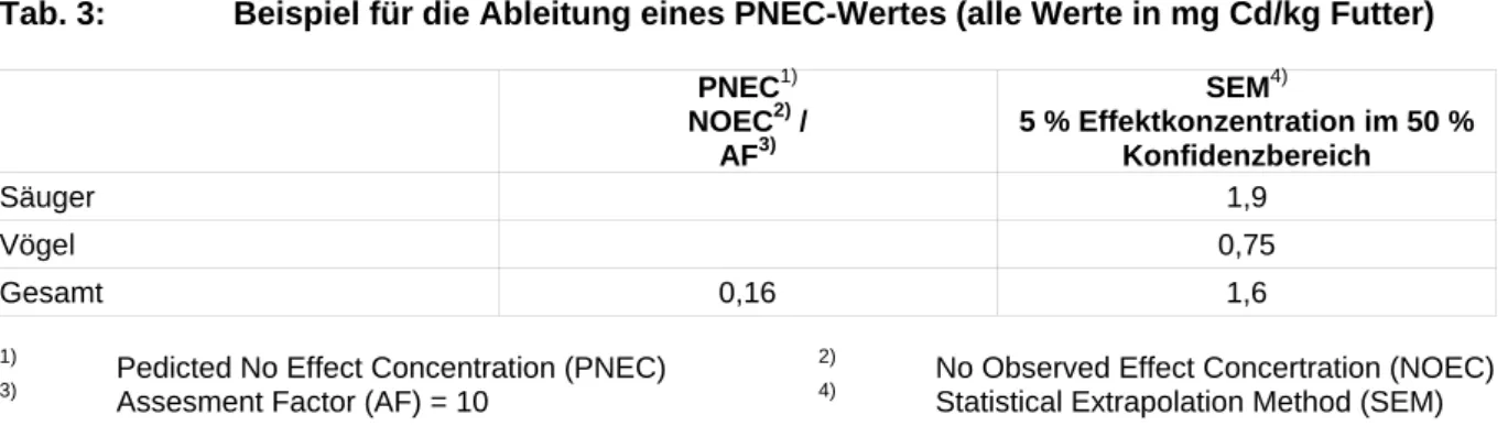 Tab. 3:    Beispiel für die Ableitung eines PNEC-Wertes (alle Werte in mg Cd/kg Futter)  PNEC 1) NOEC 2)  /   AF 3) SEM 4) 5 % Effektkonzentration im 50 % Konfidenzbereich  Säuger   1,9  Vögel   0,75  Gesamt 0,16  1,6 