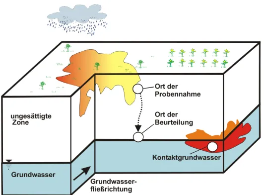 Abbildung 1:  Schädliche Bodenveränderung / Altlast in der ungesättigten und gesättigten Zone  (schematisiert)