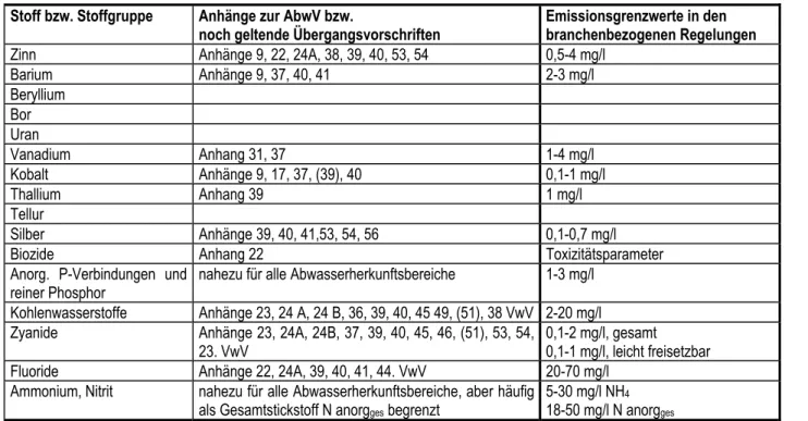 Tab. 1.2 d):  Nicht gemeinschaftlich geregelte Stoffe der Auswahlliste zur Liste I der Richtlinie 76/464/EWG,   Zuordnung zu den Überwachungsparametern der deutschen Abwasserverordnung 