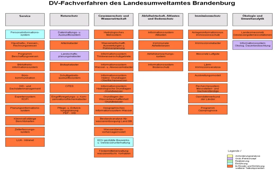 Abb. 8:  Übersicht DV-Fachverfahren des Landesumweltamtes Brandenburg                     Quelle: Landesumweltamt Brandenburg, Z8 – Bearbeitungsstand: 02.2004