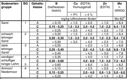 Tabelle 6: Einstufung in Gehaltsklassen für die Versorgung von Ackerböden                 mit Mikronährstoffen Cu   (EDTA) HumusgehaltB (heißwasser-löslich) &lt; 4% ≥  4 % Zn (EDTA) Mon