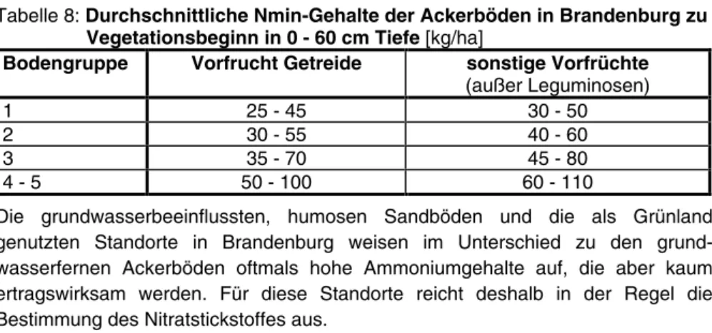 Tabelle 8: Durchschnittliche Nmin-Gehalte der Ackerböden in Brandenburg zu                  Vegetationsbeginn in 0 - 60 cm Tiefe [kg/ha]