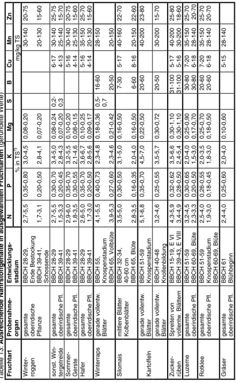 Tabelle 13:Ausreichende Nährstoffgehalte in ausgewählten Fruchtarten(gerundete Werte) NPKM g    S  B CuMnZnFruchtartProbenahme- organEntwicklungs-stadium %in TS1)mg/kg TS Winter- roggengesamteoberirdische PflanzeBBCH 28-29,Ende BestockungBBCH 39-41, Schoss