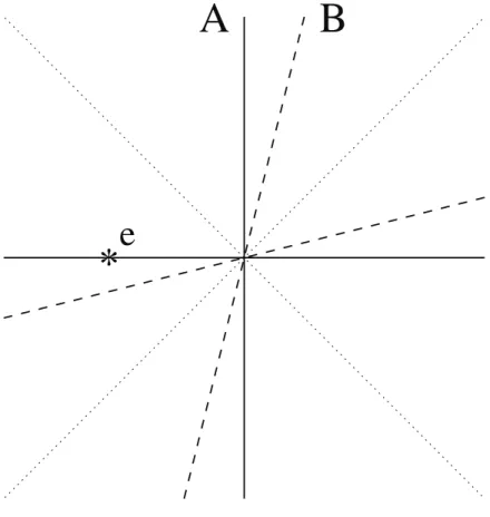 Figure 1: Two observers, A and B, and a distant ﬂ ash, e.