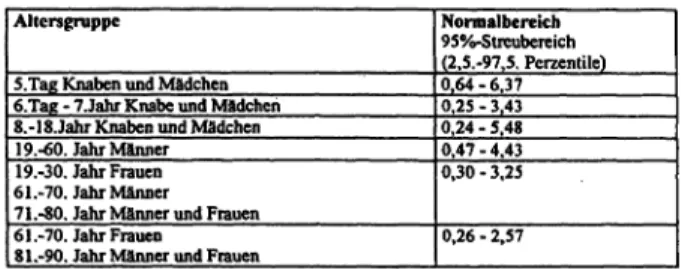 Tab. 2: Zusammengefaßte Referenzbereiche für die Aktivität 'der Creatinkinase bei 37° C Meßtemperatur im Serum von  Neugebo-renen, Säuglingen, Kindern, Jugendlichen und Erwachsenen  (An-gaben in 