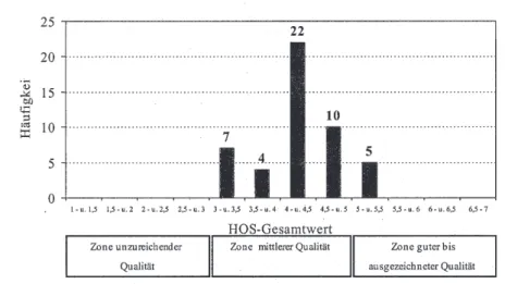 Abb. 4: Hortgruppen (48) nach HOS-Gesamtwerten