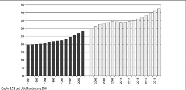 Abbildung 3: Altenquotient in Brandenburg 1990 – 2003 und Prognose 2004 – 2020 (Anteil der älteren Bevölkerung (65 Jahre und älter) an der Erwerbsbevölkerung (20 – 64 Jahre)).