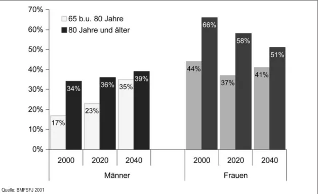 Abbildung 10: Prognose von Einpersonenhaushalten nach Geschlecht und Alter in Deutschland.