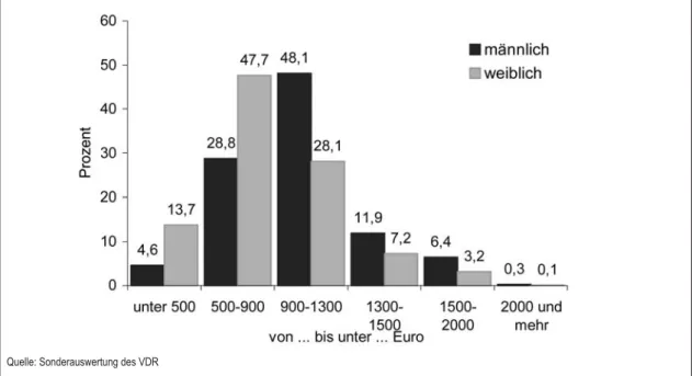 Abbildung 13: Verteilung des Gesamtrentenzahlbetrags in Euro von Rentnerinnen und Rentnern am 1