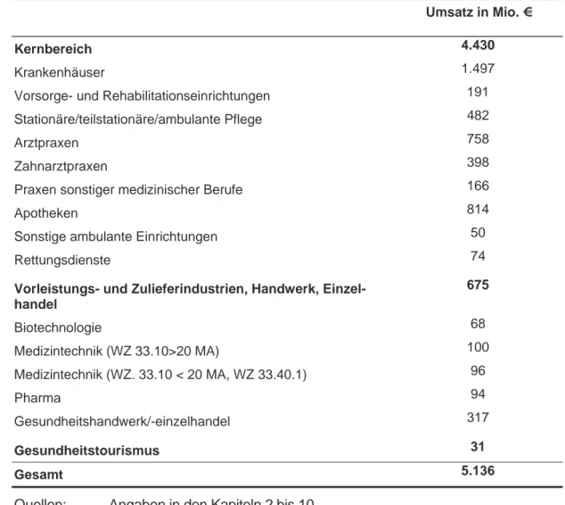 Tabelle 1:  Umsatz der Gesundheitswirtschaft im Land Brandenburg in Mio. Euro