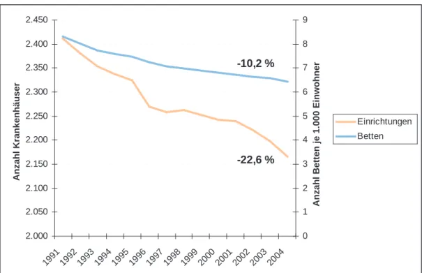 Abbildung 5: Entwicklung der Anzahl von Krankenhäusern und Krankenhausbetten 1991-2004 2.0002.0502.1002.1502.2002.2502.3002.3502.4002.450 19 91 19 92 19 93 19 94 19 95 19 96 19 97 19 98 19 99 20 00 20 01 20 02 20 03 20 04Anzahl Krankenhäuser 0123456789