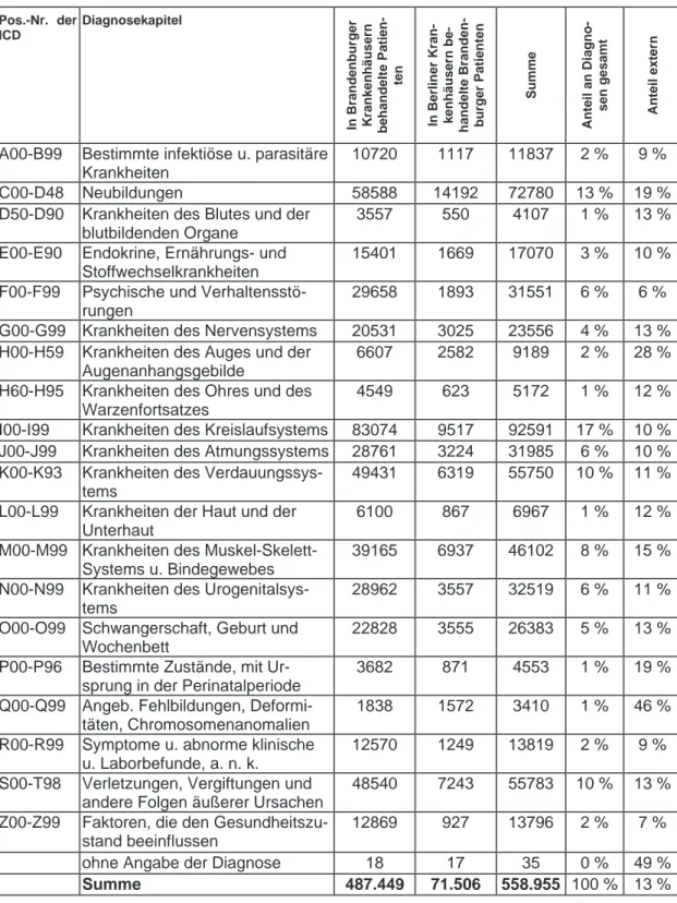 Tabelle 7: Aus Brandenburger und Berliner Krankenhäusern entlassene vollstatio- vollstatio-näre Patienten (einschließlich Sterbefälle und Stundenfälle) 2004 nach Diagnoseklassen