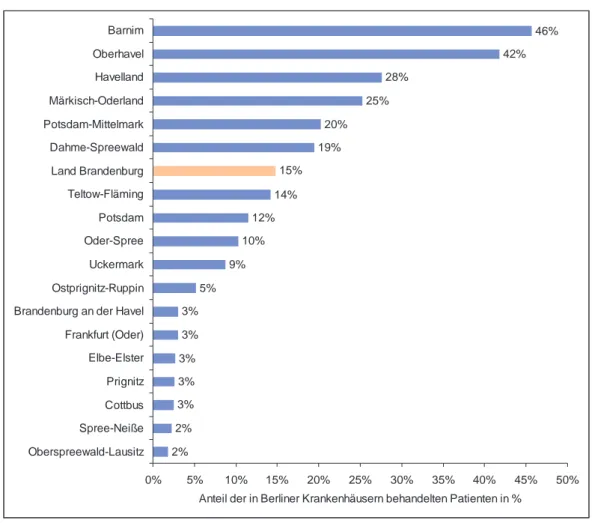 Abbildung 12: Anteil der Brandenburger Patienten, die in Berlin behandelt wurden, an allen Brandenburger Patienten, nach Wohnkreisen 2004