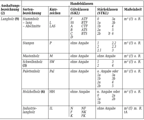 Tabelle 1 Rohholz-Sortenübersicht (1)