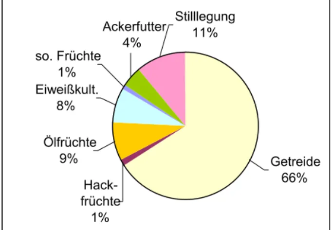 Abb. 4: Mittleres Ackerflächenverhältnis Das mittlere Ackerflächenverhältnis der Betriebe 