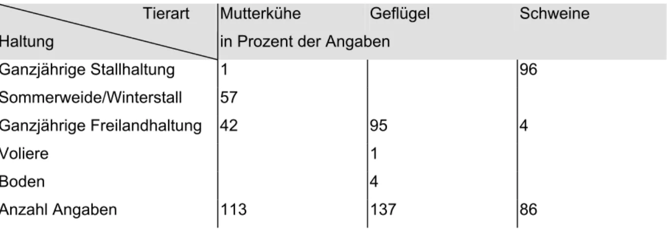 Tabelle 8: Anteile ausgewählter Haltungsverfahren 