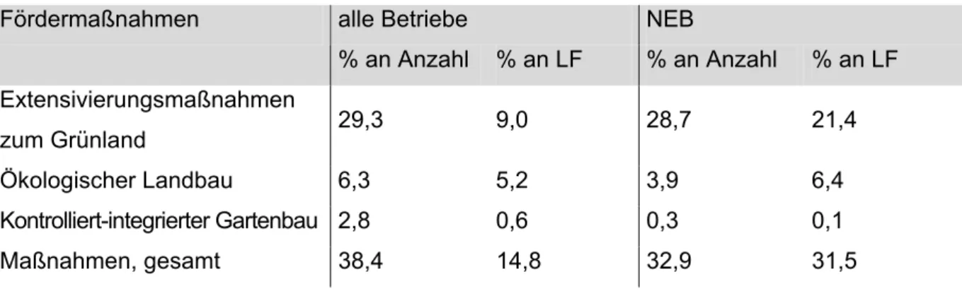 Tabelle 10: Anwendung von Agrarumweltmaßnahmen im Vergleich laut AAF 2001  alle Betriebe  NEB 