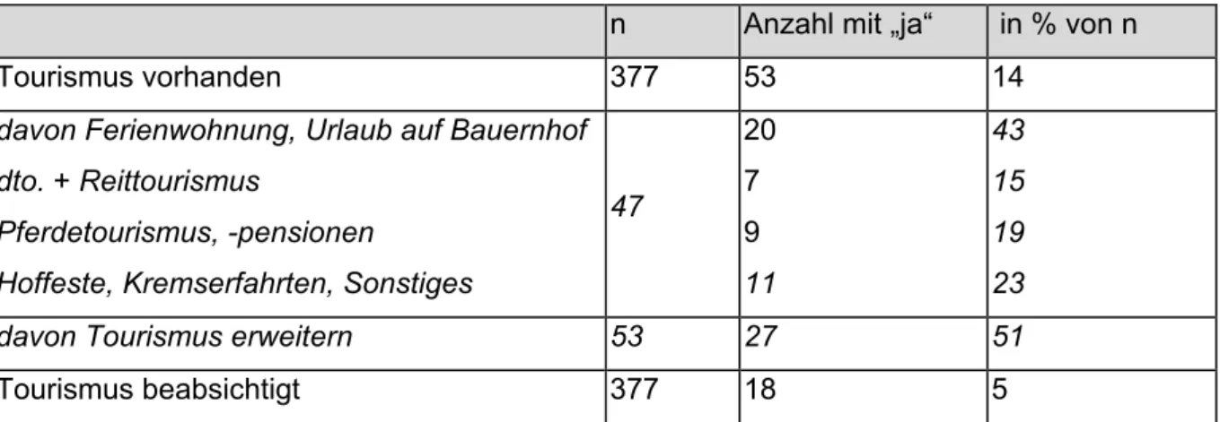 Abb. 8: Interesse an Weiterbildung 0 %2 0 %4 0 %6 0 %8 0 %1 0 0 %a lle  N EBo h n e  lw .B e r u f m it  lw .B e r u f o h n em it