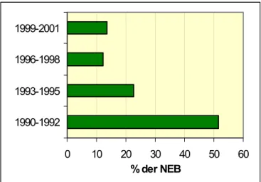 Abb. 1: Verteilung der Betriebsgründungen 