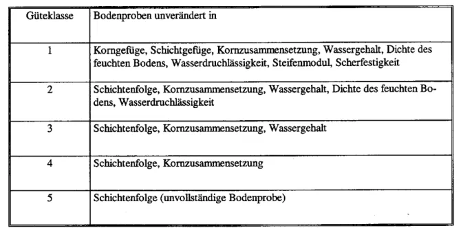 Tabelle 2:  Güteklassen für Bodenproben nach DIN 4021 (1990) 