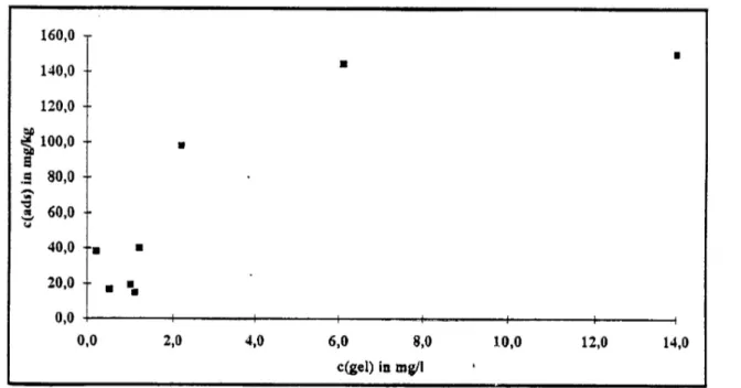 Abb. 2:  Typische Darstellung der in Batchversuchen ermittelten Stützstellen einer Adsorptionsiso- Adsorptionsiso-thermen 