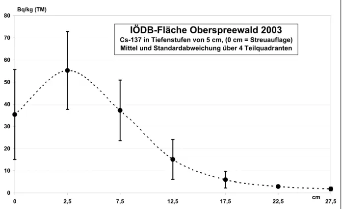 Abb. 14: Tiefenverteilung von Cs-137 in einem Laubwaldboden