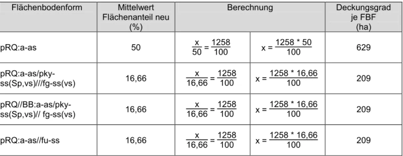 Tab. 3.3-17:  Anteiliger Deckungsgrad für die Flächenbodenformen für das Beispiel der Blatt- Blatt-legendeneinheit 1 der BK50 „Blatt Potsdam“ 