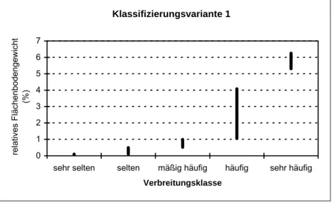 Abb. 3.3-2:  Darstellung der Wertespannen des relativen Flächenbodengewichtes  nach der Klassifizierungsvariante 1 im Datensatz DS 1   