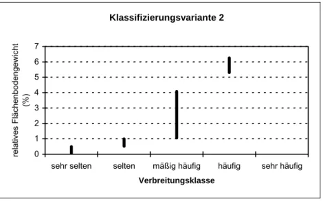 Abb. 3.3-3:  Darstellung der Wertespannen des relativen Flächenbodengewichtes  nach der Klassifizierungsvariante 2 im Datensatz DS 1
