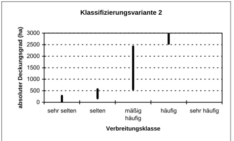 Abb. 3.3-6:  Darstellung der Wertespannen des absoluten Deckungsgrades nach der  Klassifizierungsvariante 2 im Datensatz DS 1 Klassifizierungsvariante 3 050010001500200025003000