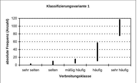 Abb. 3.3-8:  Darstellung der Wertespannen der absoluten Frequenz nach der  Klassifizierungsvariante 1 im Datensatz DS 1