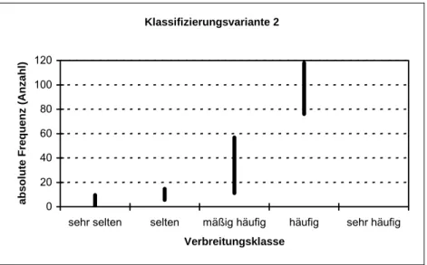 Abb. 3.3-9:  Darstellung der Wertespannen der absoluten Frequenz nach der  Klassifizierungsvariante 2 im Datensatz DS 1 Klassifizierungsvariante 3 020406080100120