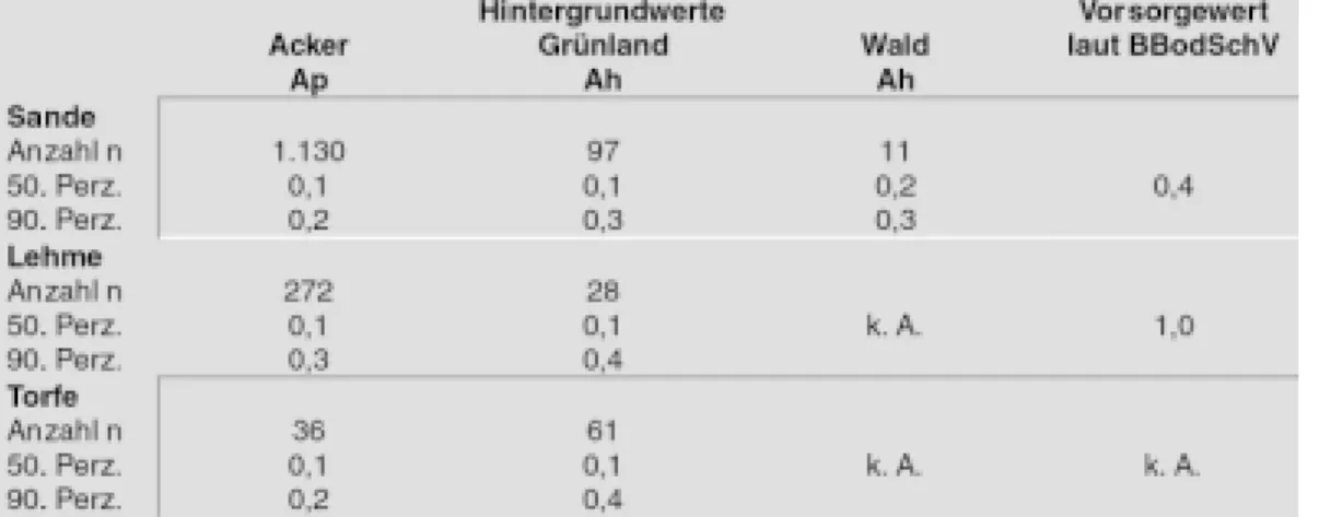 Tab. 2: Hintergrundwerte brandenburgischer Böden im Vergleich zu den Vorsorgewerten für das Schwermetall Cadmium