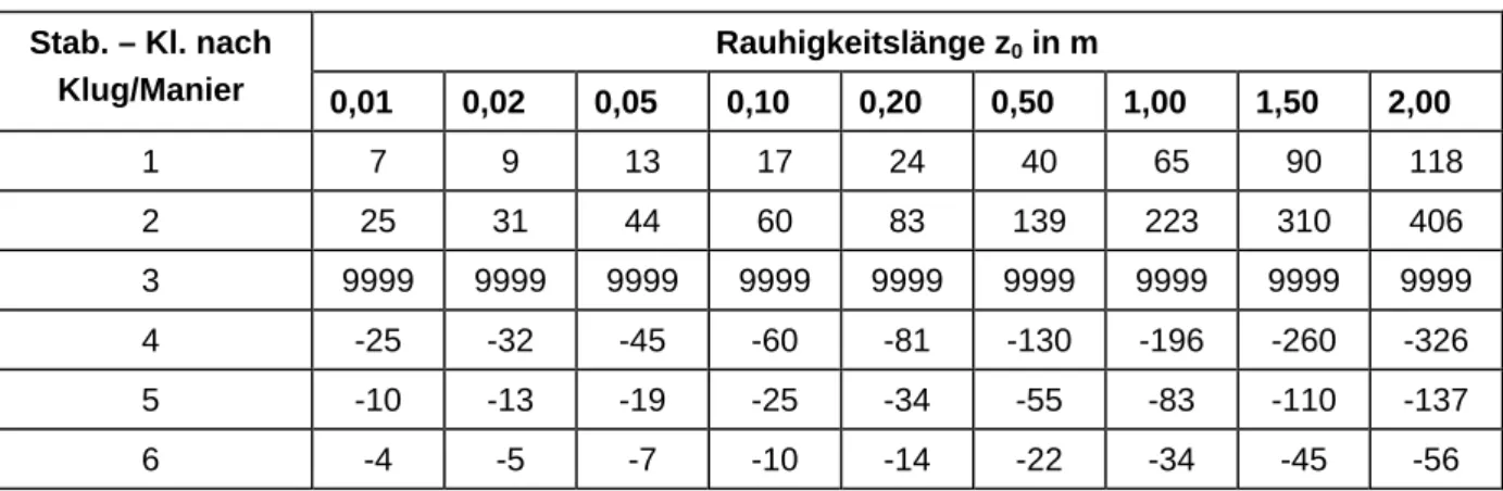 Tab. 6:   Zusammenhang zwischen den Stabilitätsklassen nach Klug/Manier und der   Monin-Obuchov-Länge L [7]  Rauhigkeitslänge z 0  in m Stab