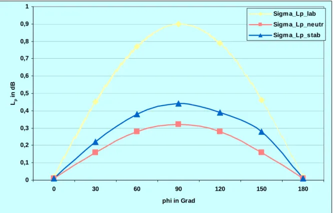 Abb. 2:   Standardabweichung  des  Schalldruckpegels  L p  bei verschiedenen Stabilitäts- Stabilitäts-verhältnissen als Funktion der Differenz zwischen der  Schallausbreitungsrich-tung und der MitwindrichSchallausbreitungsrich-tung ϕ 