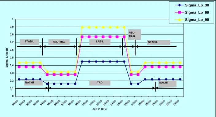 Abb. 3:  Tagesgang der Standardabweichung des Schalldruckpegels σ Lp  für Differenz- Differenz-winkel  φ von 30°, 60° und 90° zwischen Mitwind- und  Schallausbreitungsrich-tung 