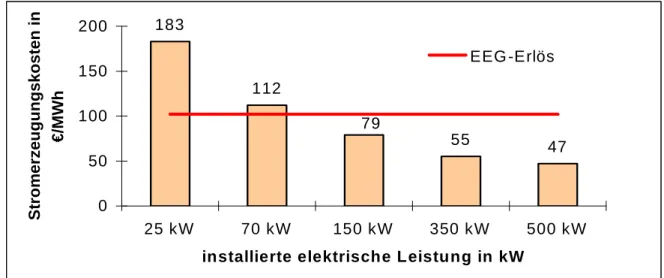 Abb. 5:   Stromerzeugungskosten von Biogasanlagen bei Einsatz von 100 % Gülle  Abbildung 5 macht folgendes deutlich: 